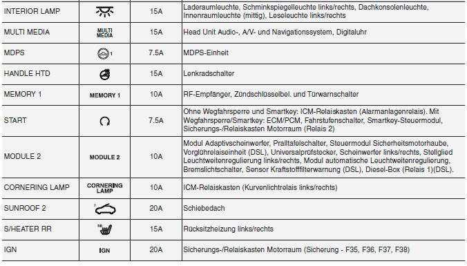 Beschreibung der Sicherungsund Relaiskästen