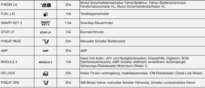 Beschreibung der Sicherungsund Relaiskästen