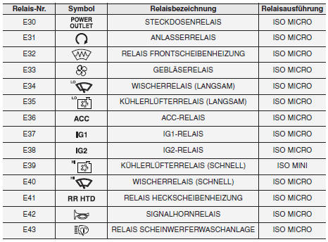 Sicherungskasten Motorraum