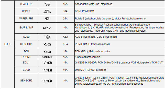 Sicherungskasten Motorraum