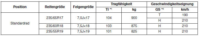 TRAGFäHIGKEIT UND GESCHWINDIGKEITSEIGNUNG DER REIFEN