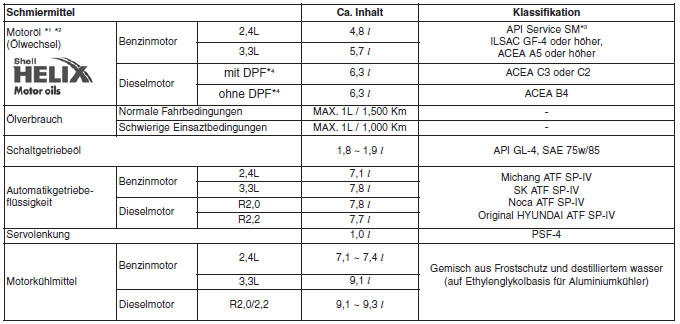 EMPFOHLENE SCHMIERMITTEL UND FüLLMENGEN