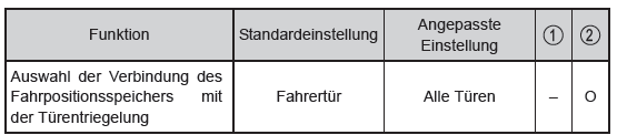 Anpassbare Funktionen
