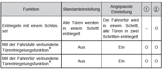 Anpassbare Funktionen