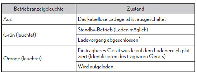 Kabelloses Ladegerät