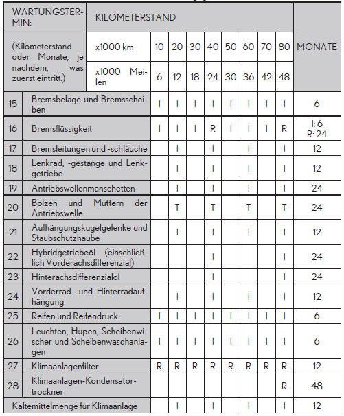 Wartungsprogramm (für Indien)