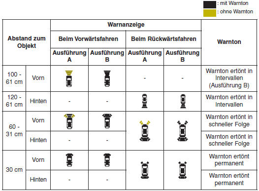 Verschiedene Warnanzeigen und -töne