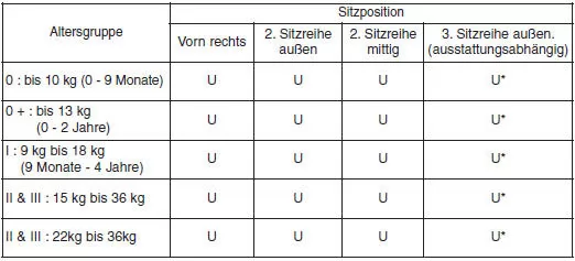 Geeignet für die Kindersitzbefestigung mit dem Sicherheitsgurt auf dieser Sitzposition