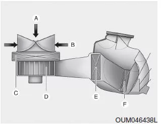 Luftfilter des Klimasystems
