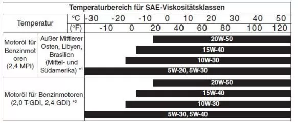 Empfohlene SAE-Viskositäten
