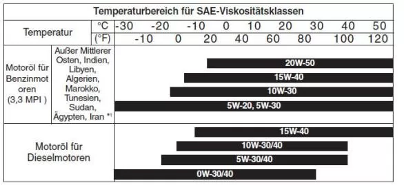 Empfohlene SAE-Viskositäten