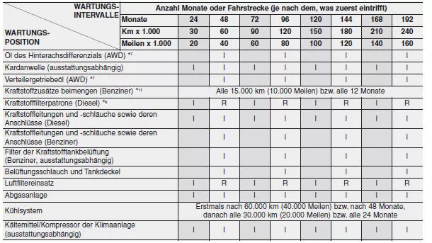 Standardwartungsplan - Еuropa ausser russland (forts.)