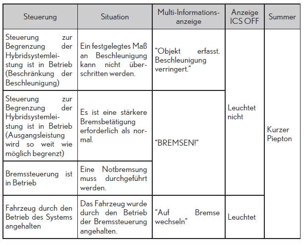 Intelligente Abstandserfassung (ICS)