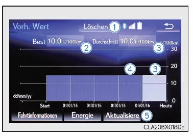 Bildschirm Energiemonitor/ Verbrauch