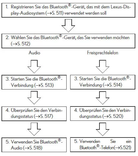 Schritte zur Verwendung von Bluetooth-Geräten 