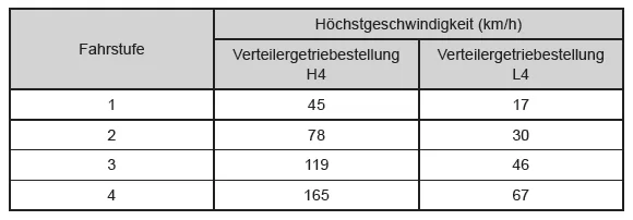 Schaltgetriebe
