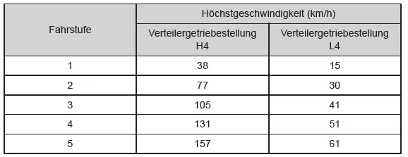 Schaltgetriebe