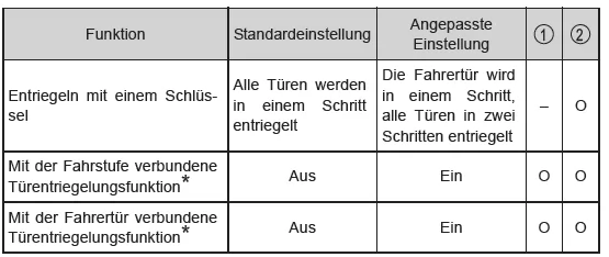 Anpassbare Funktionen