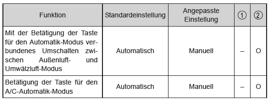 Anpassbare Funktionen