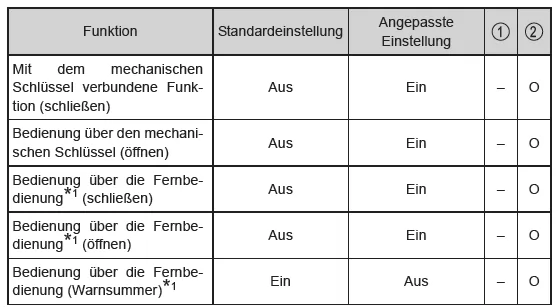Anpassbare Funktionen