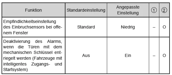 Anpassbare Funktionen