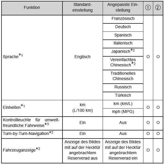Anpassbare Funktionen