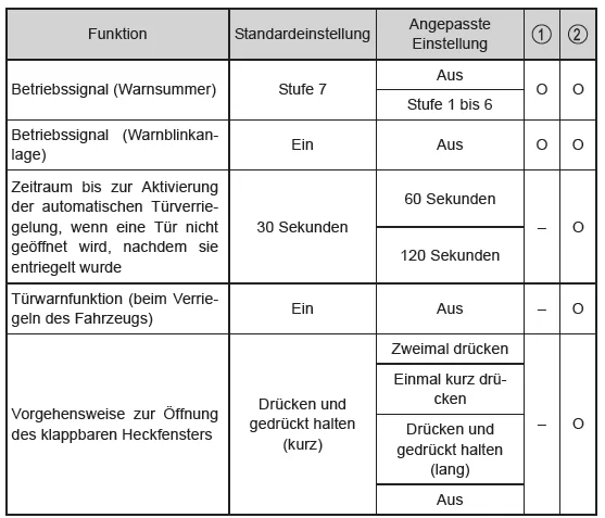 Anpassbare Funktionen
