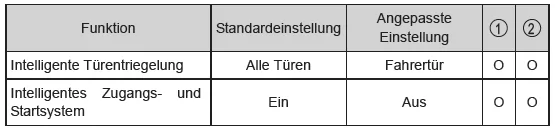 Anpassbare Funktionen