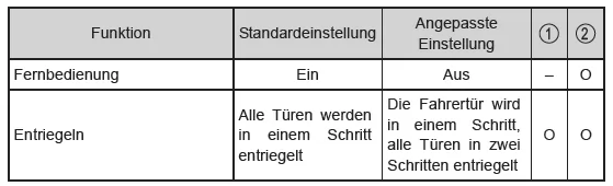 Anpassbare Funktionen