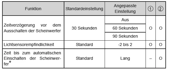 Anpassbare Funktionen