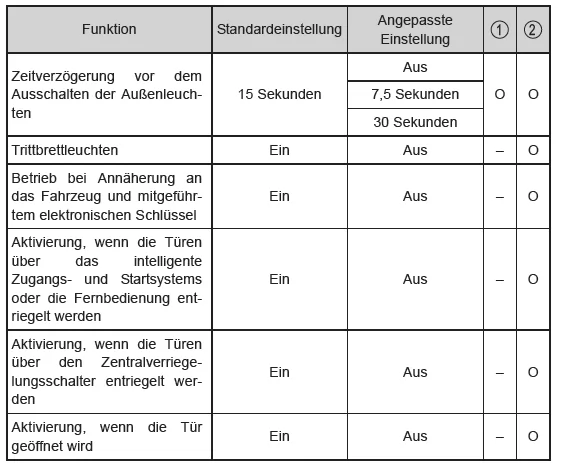 Anpassbare Funktionen