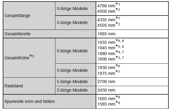 Wartungsdaten (Kraftstoff, Ölstand usw.) 