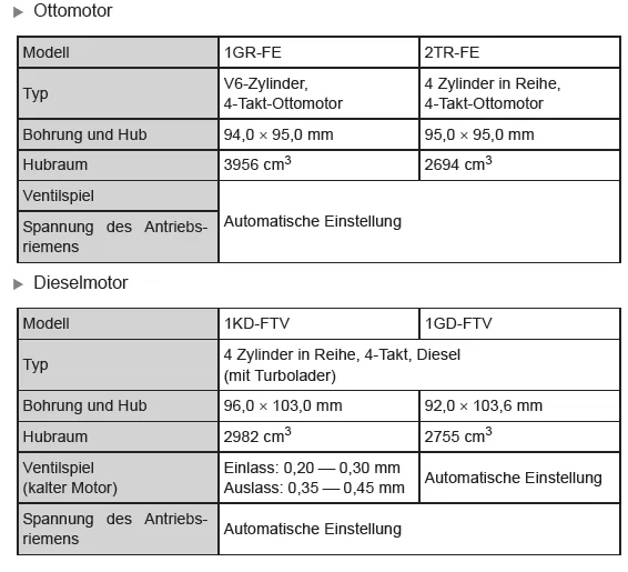 Wartungsdaten (Kraftstoff, Ölstand usw.) 
