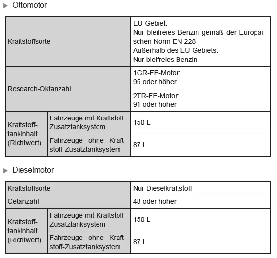 Wartungsdaten (Kraftstoff, Ölstand usw.) 