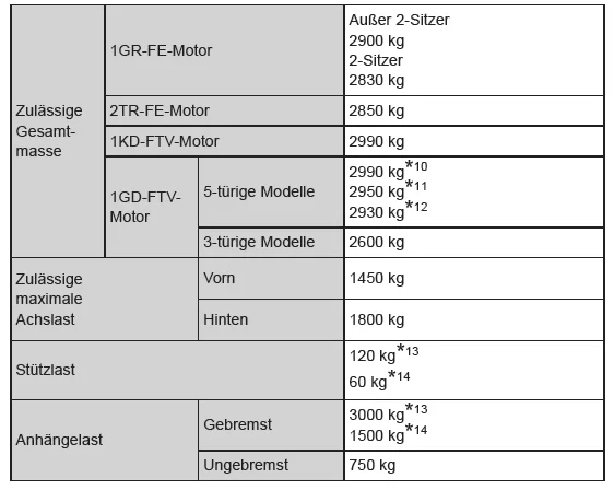 Wartungsdaten (Kraftstoff, Ölstand usw.) 