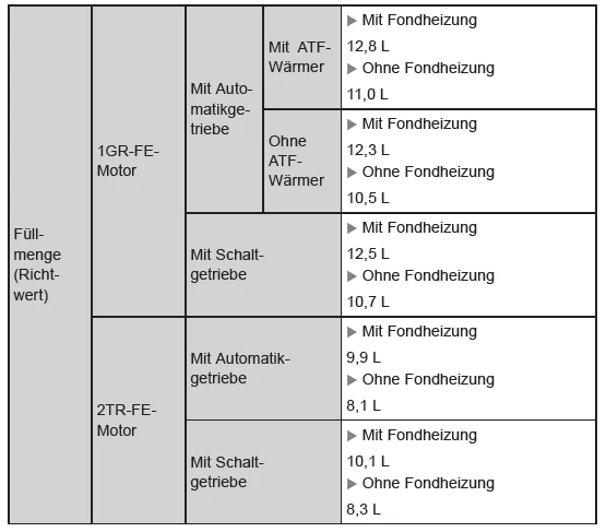 Wartungsdaten (Kraftstoff, Ölstand usw.) 