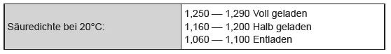 Wartungsdaten (Kraftstoff, Ölstand usw.) 