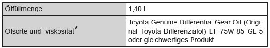 Wartungsdaten (Kraftstoff, Ölstand usw.) 