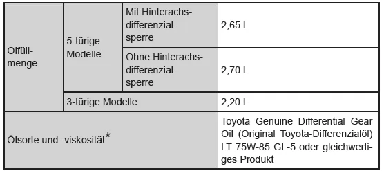 Wartungsdaten (Kraftstoff, Ölstand usw.) 
