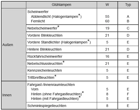 Wartungsdaten (Kraftstoff, Ölstand usw.) 