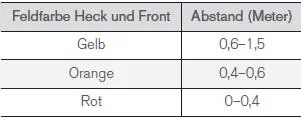 Sensorfelder nach hinten und nach vorn