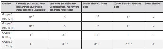 Tabelle zur Platzierung von Kindersitzen mit dem Sicherheitsgurt des Fahrzeugs