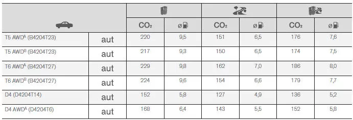 Kraftstoffverbrauch und CO2-Ausstoß 