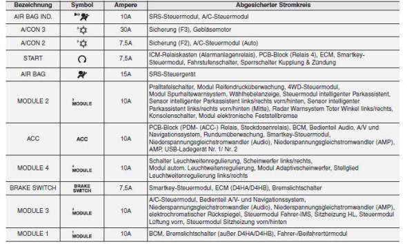 Beschreibung der Sicherungs- und Relaiskästen