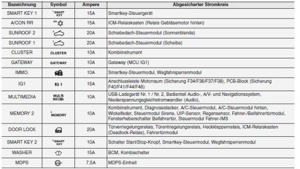 Beschreibung der Sicherungs- und Relaiskästen