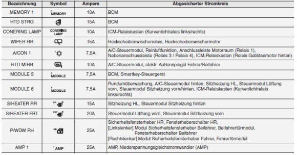 Beschreibung der Sicherungs- und Relaiskästen