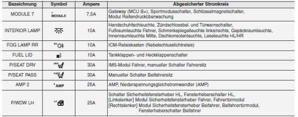 Beschreibung der Sicherungs- und Relaiskästen