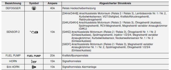 Sicherungskasten Motorraum