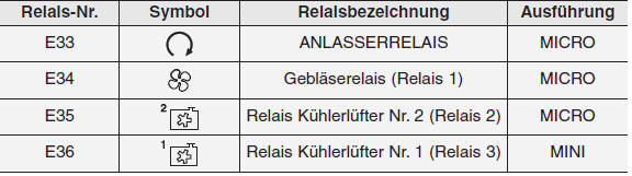 Sicherungskasten Motorraum