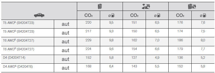 Kraftstoffverbrauch und CO2-Ausstoß 